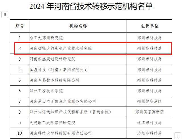 喜报！钧陶瓷研究院获批河南省技术转移示范机构